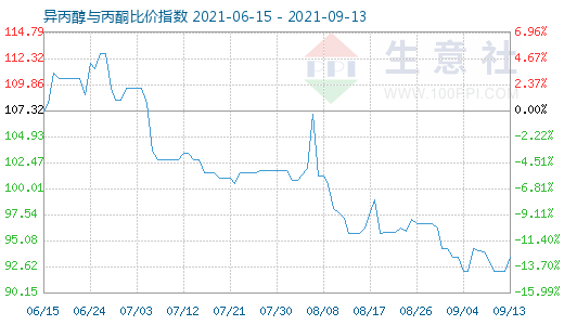 9月13日异丙醇与丙酮比价指数图