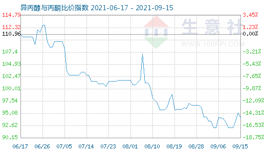 9月15日异丙醇与丙酮比价指数图