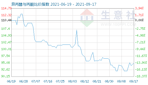 9月17日异丙醇与丙酮比价指数图