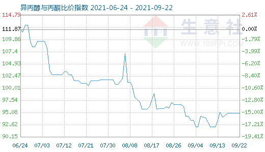 9月22日异丙醇与丙酮比价指数图