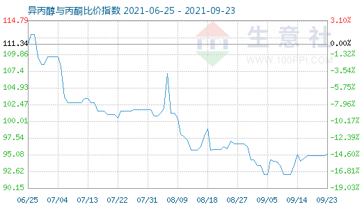 9月23日异丙醇与丙酮比价指数图