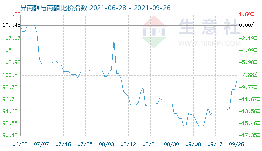 9月26日异丙醇与丙酮比价指数图