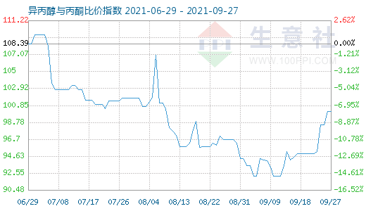 9月27日异丙醇与丙酮比价指数图