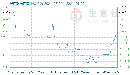 9月29日异丙醇与丙酮比价指数图