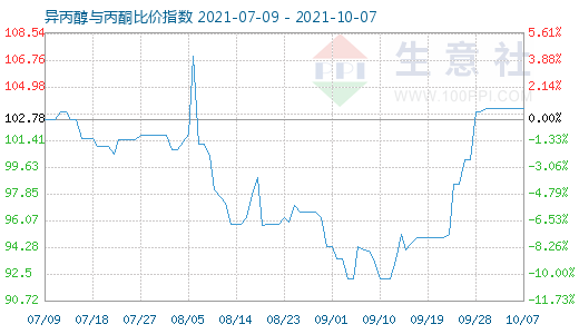 10月7日异丙醇与丙酮比价指数图