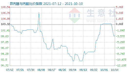 10月10日异丙醇与丙酮比价指数图