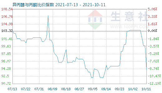 10月11日异丙醇与丙酮比价指数图