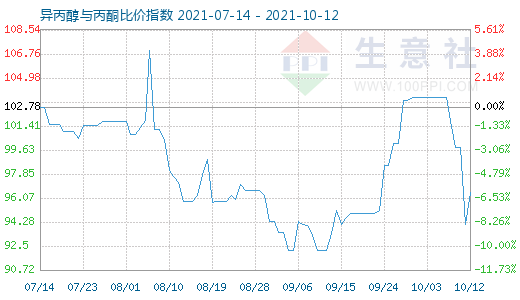 10月12日异丙醇与丙酮比价指数图