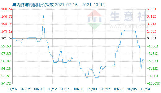 10月14日异丙醇与丙酮比价指数图