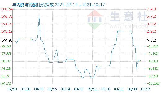 10月17日异丙醇与丙酮比价指数图