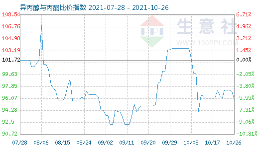 10月26日异丙醇与丙酮比价指数图