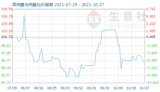 10月27日异丙醇与丙酮比价指数图