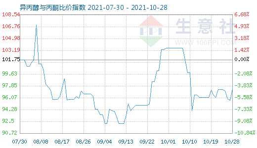 10月28日异丙醇与丙酮比价指数图