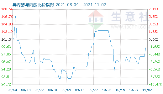 11月2日异丙醇与丙酮比价指数图