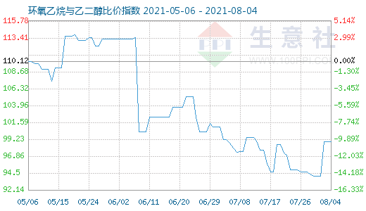 8月4日环氧乙烷与乙二醇比价指数图