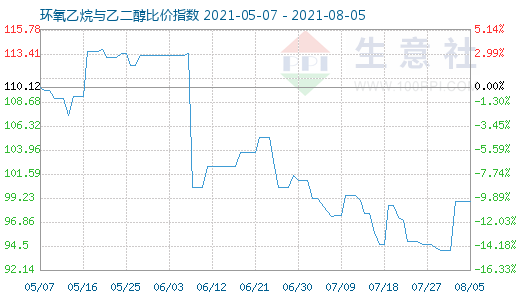 8月5日环氧乙烷与乙二醇比价指数图