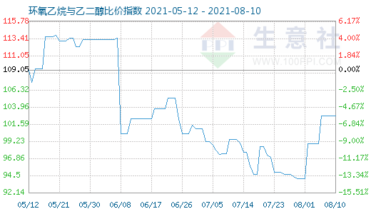 8月10日环氧乙烷与乙二醇比价指数图