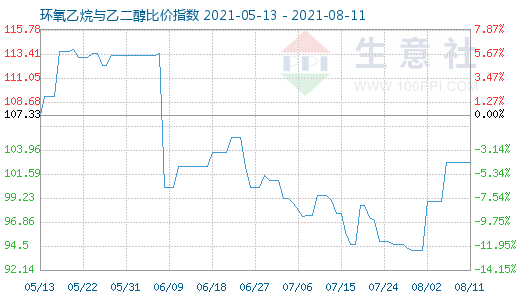 8月11日环氧乙烷与乙二醇比价指数图