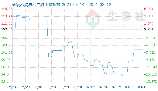 8月12日环氧乙烷与乙二醇比价指数图