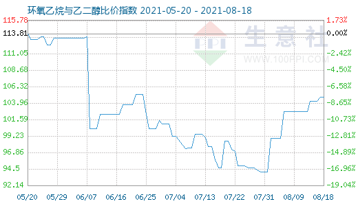 8月18日环氧乙烷与乙二醇比价指数图