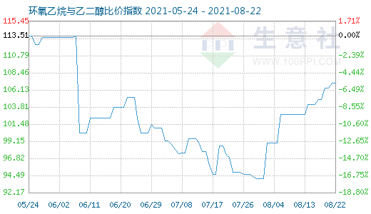 8月22日环氧乙烷与乙二醇比价指数图