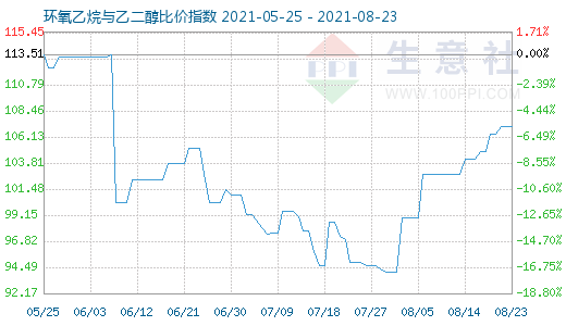 8月23日环氧乙烷与乙二醇比价指数图