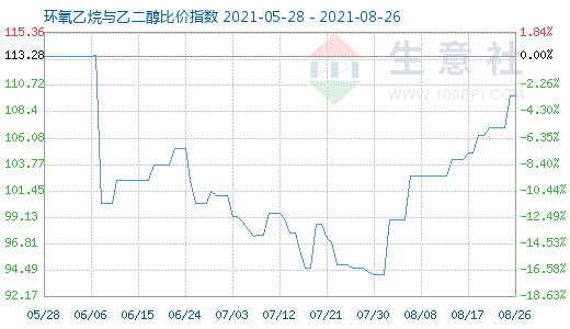 8月26日环氧乙烷与乙二醇比价指数图