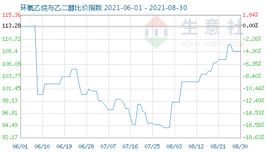 8月30日环氧乙烷与乙二醇比价指数图