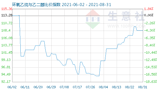 8月31日环氧乙烷与乙二醇比价指数图