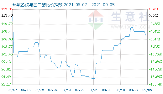 9月5日环氧乙烷与乙二醇比价指数图