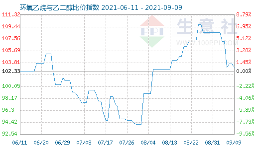 9月9日环氧乙烷与乙二醇比价指数图