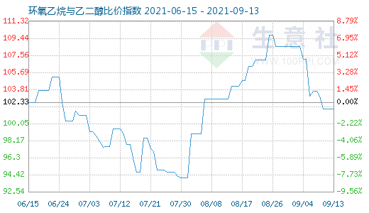 9月13日环氧乙烷与乙二醇比价指数图