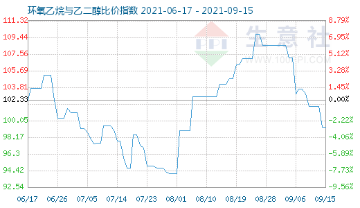 9月15日环氧乙烷与乙二醇比价指数图