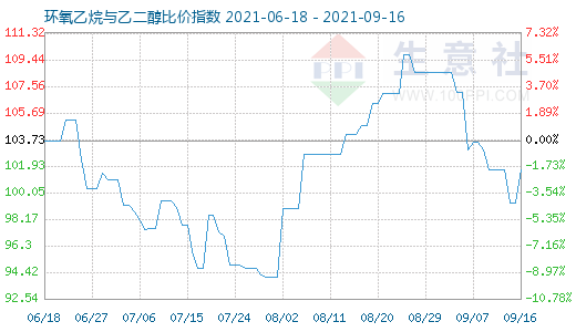 9月16日环氧乙烷与乙二醇比价指数图