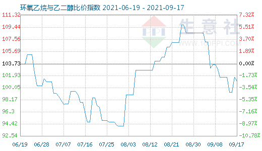 9月17日环氧乙烷与乙二醇比价指数图