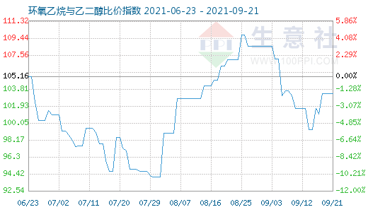 9月21日环氧乙烷与乙二醇比价指数图