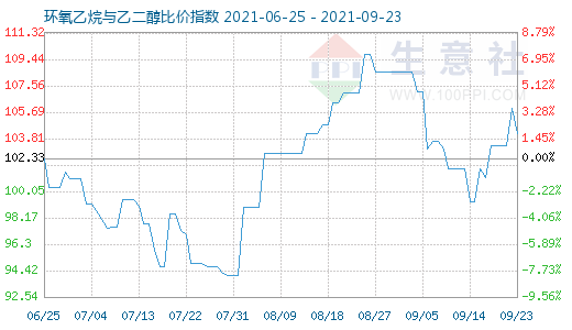 9月23日环氧乙烷与乙二醇比价指数图