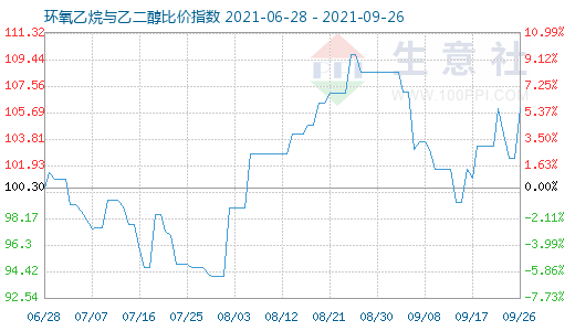 9月26日环氧乙烷与乙二醇比价指数图