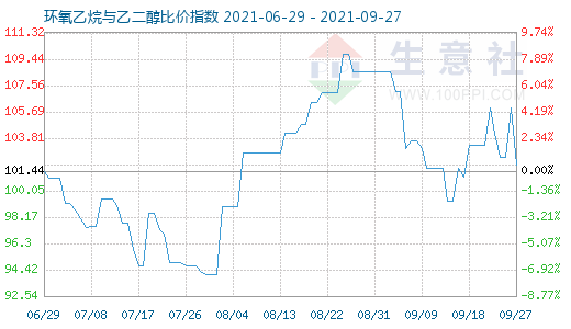 9月27日环氧乙烷与乙二醇比价指数图