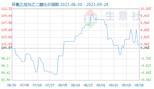9月28日环氧乙烷与乙二醇比价指数图