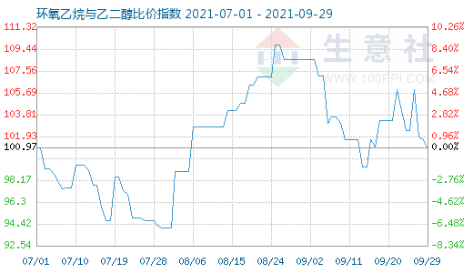 9月29日环氧乙烷与乙二醇比价指数图