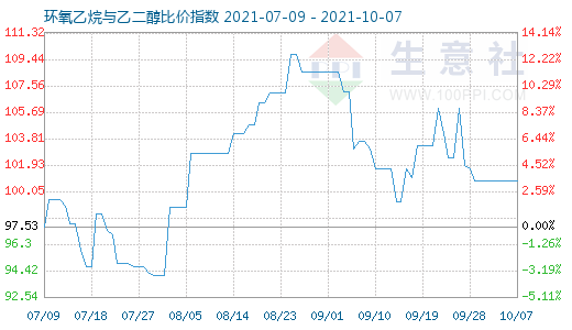 10月7日环氧乙烷与乙二醇比价指数图