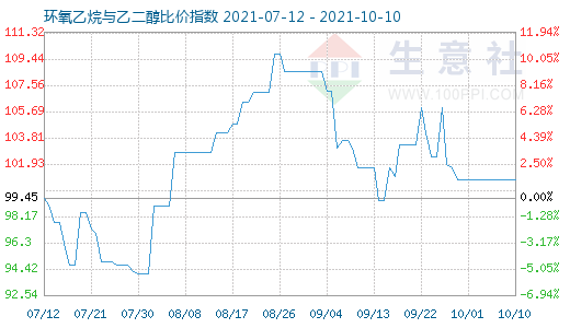 10月10日环氧乙烷与乙二醇比价指数图