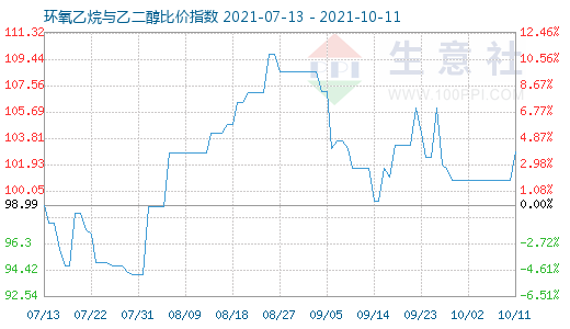 10月11日环氧乙烷与乙二醇比价指数图