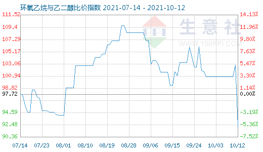 10月12日环氧乙烷与乙二醇比价指数图