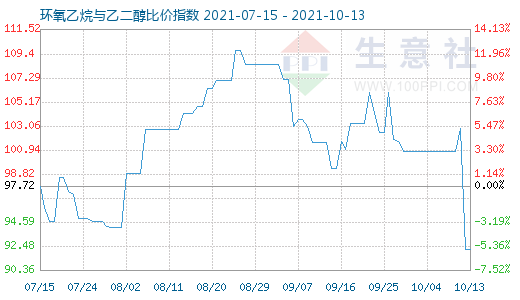 10月13日环氧乙烷与乙二醇比价指数图