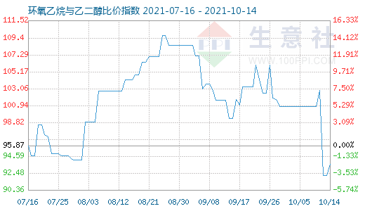 10月14日环氧乙烷与乙二醇比价指数图