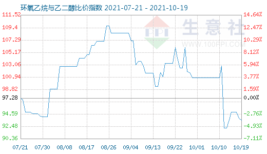 10月19日环氧乙烷与乙二醇比价指数图