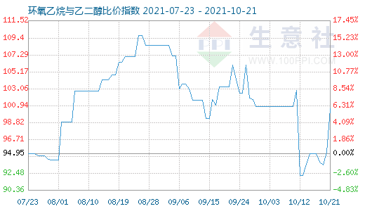 10月21日环氧乙烷与乙二醇比价指数图