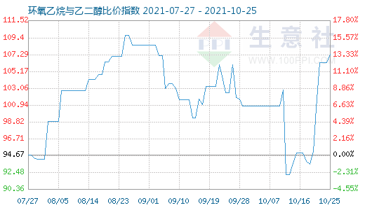 10月25日环氧乙烷与乙二醇比价指数图